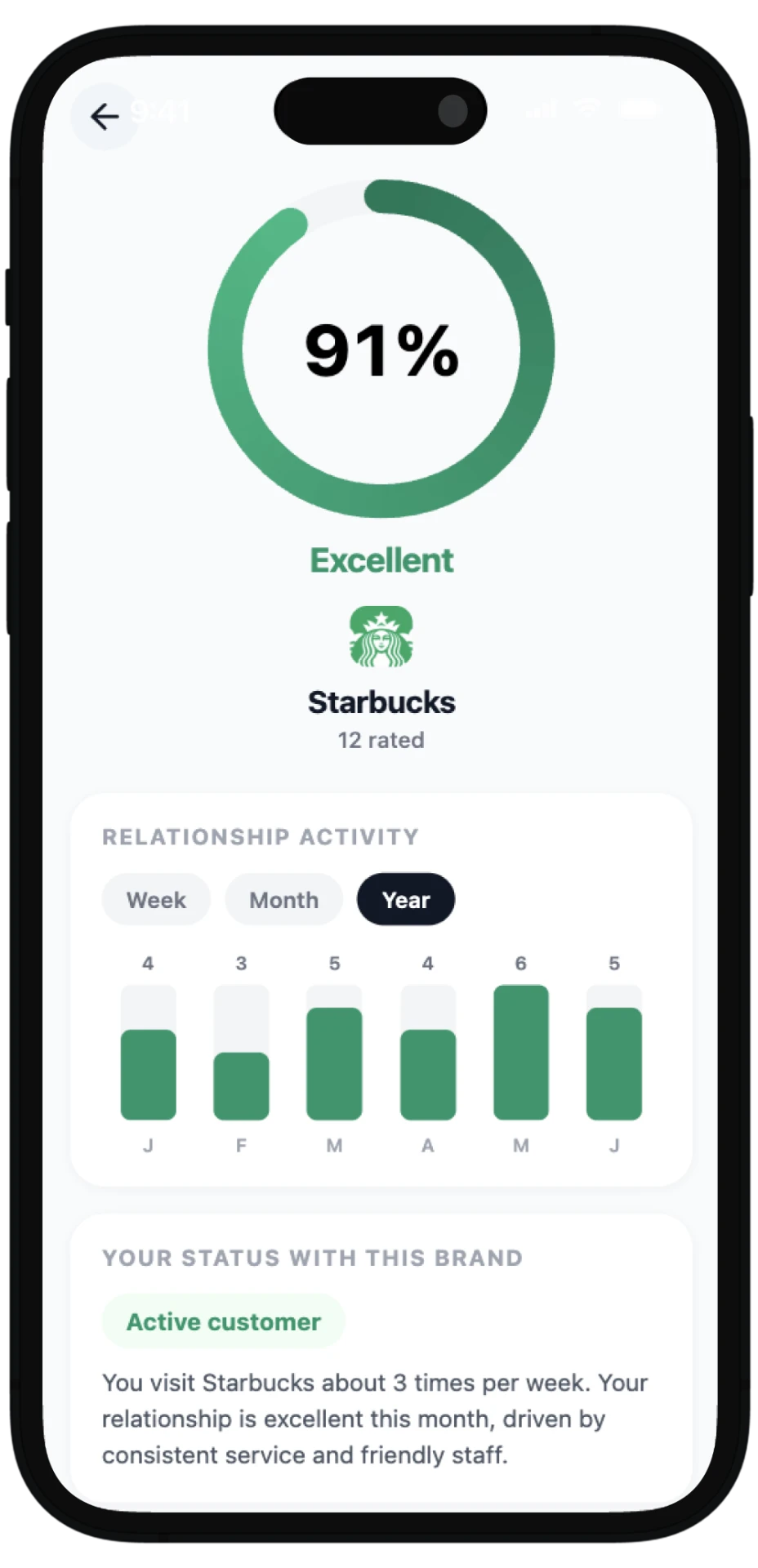 Your relationship with a brand, tracked over the year.